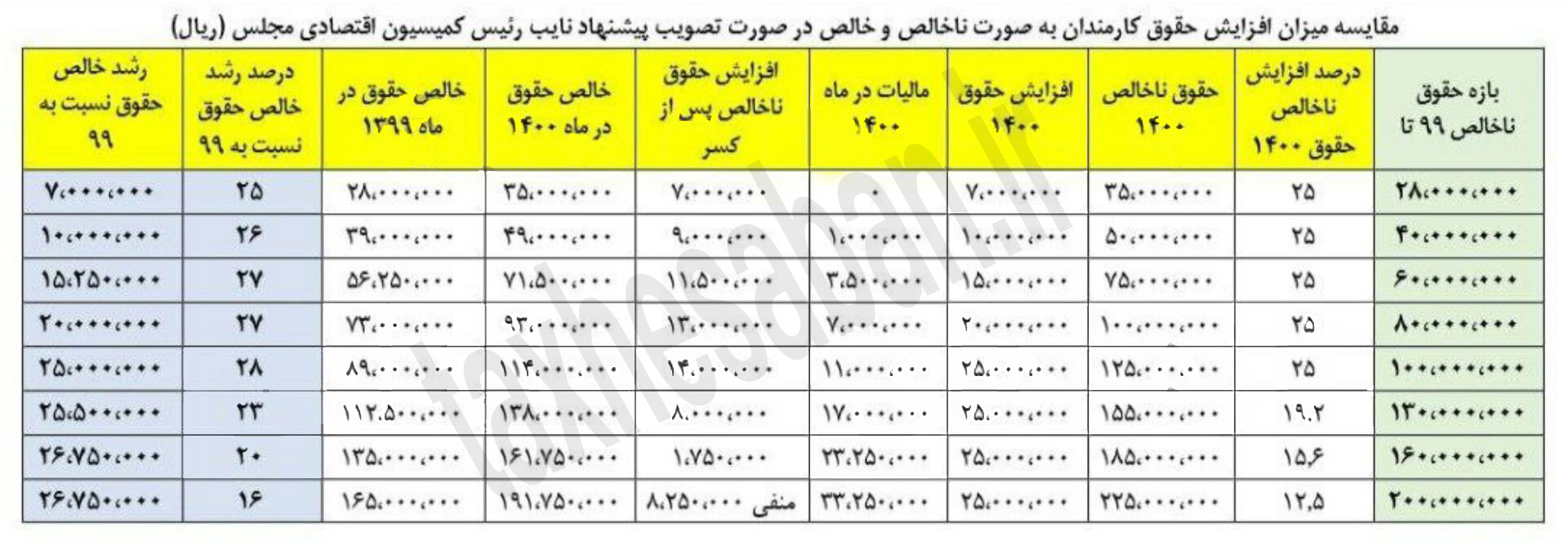 حداقل‌ حقوق کارکنان‌ دولت درسال‌آینده تعیین شد+جدول افزایش حقوق سال ۱۴۰۰